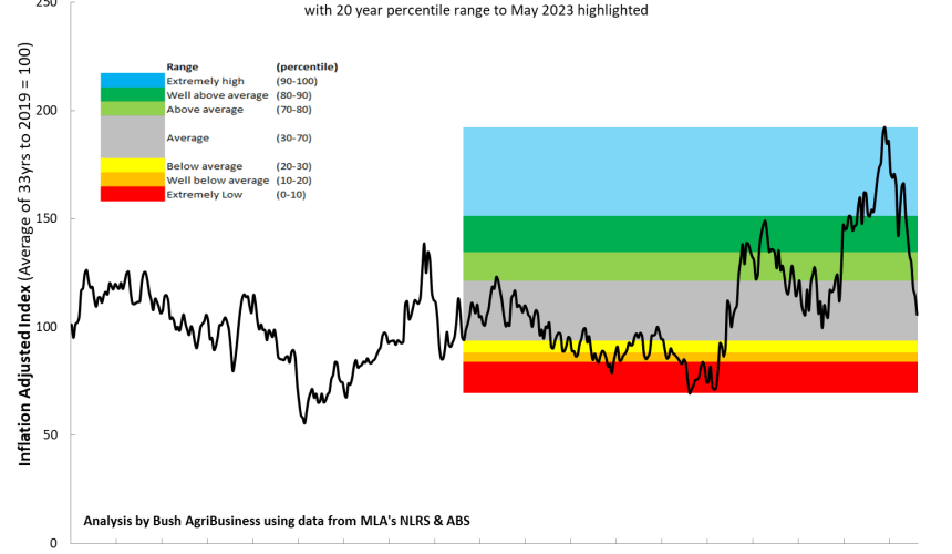 A 20-year perspective on cattle prices