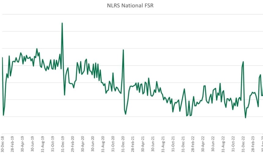 Female slaughter ratio climbs above herd liquidation ‘tipping point’