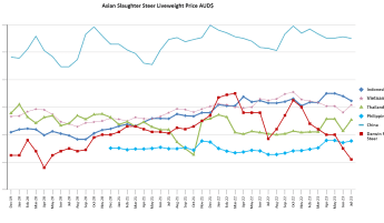 SE Asia Report: Qurban reflects depressed live sales in region
