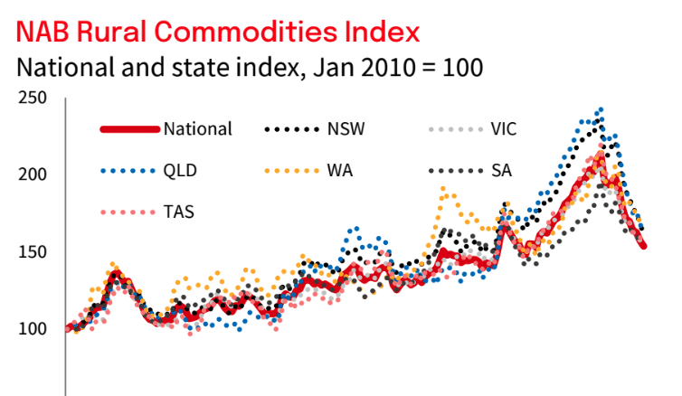 Livestock price falls drive NAB rural index lower