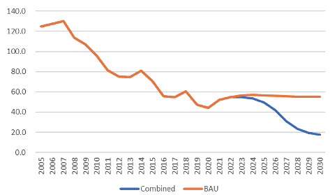 Climate neutrality “realistically achieveable” for Aus red meat sector by 2026