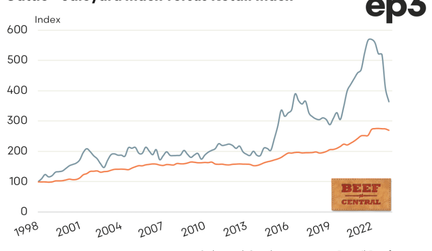 Beef producer share of the retail dollar – a new quarterly report compiled by Ep3 and Beef Central