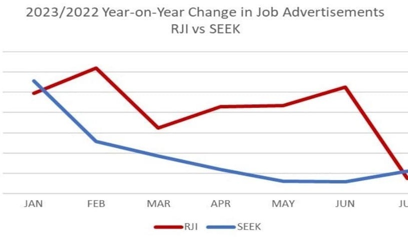 Recruitment: Survey finds ag sector jobs to candidates imbalance is improving