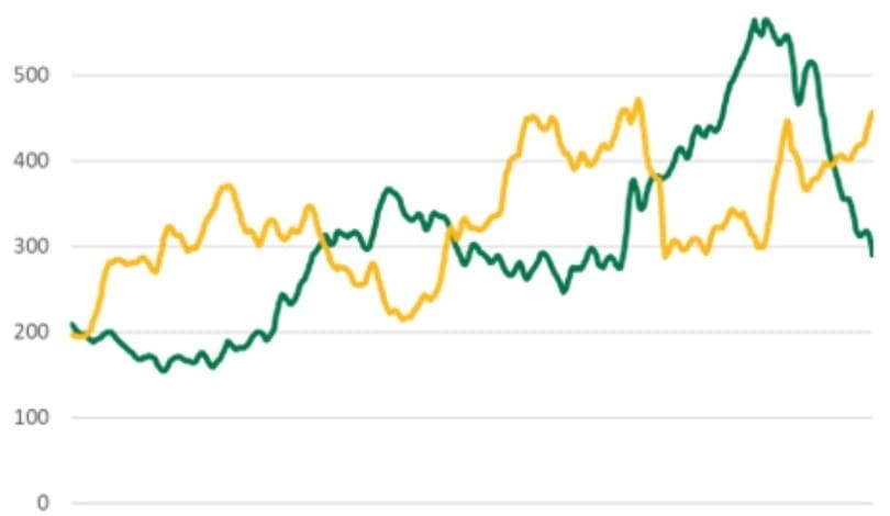 Shifting trends in feeder cattle and grain prices, and days on feed