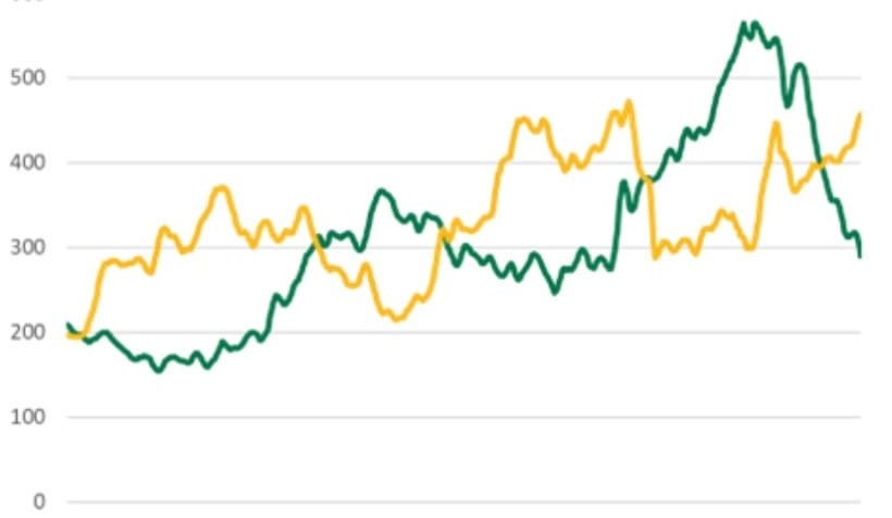 Shifting trends in feeder prices, grain costs, and days-on-feed
