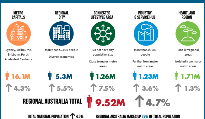 Millennials leaving Australia’s capital cities for country communities