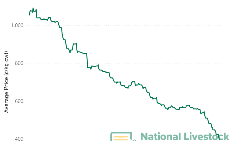 EYCI dips below 400c for the first time since 2019
