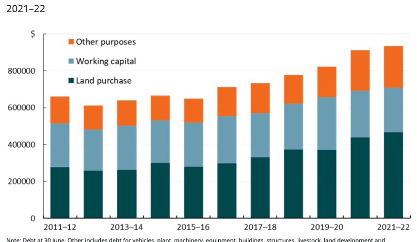Lower costs to partially offset falling farm incomes: ABARES
