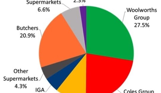 Competition review urged to include scrutiny of livestock and food prices