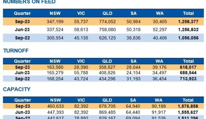 September quarter cattle on feed steady at 1.258m head