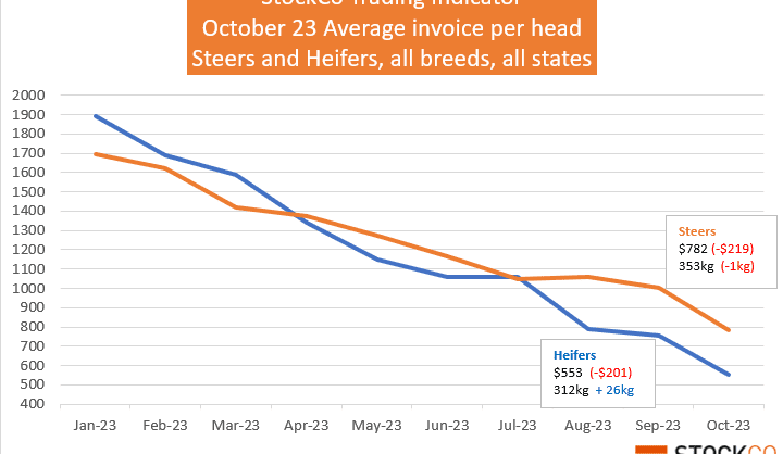 Chris Howie: Forget price – look at the margins