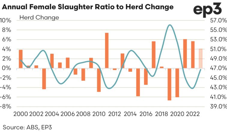 Beef herd stops just short of entering ‘official’ herd reduction phase
