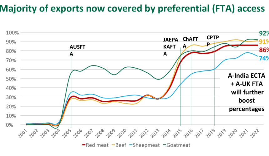 Most red meat exports go into free trade agreement countries