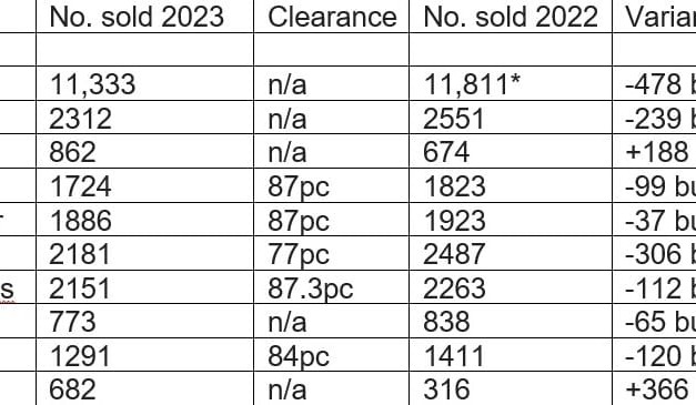 Numbers of bulls sold at auction for 2023 for the ten largest breeds