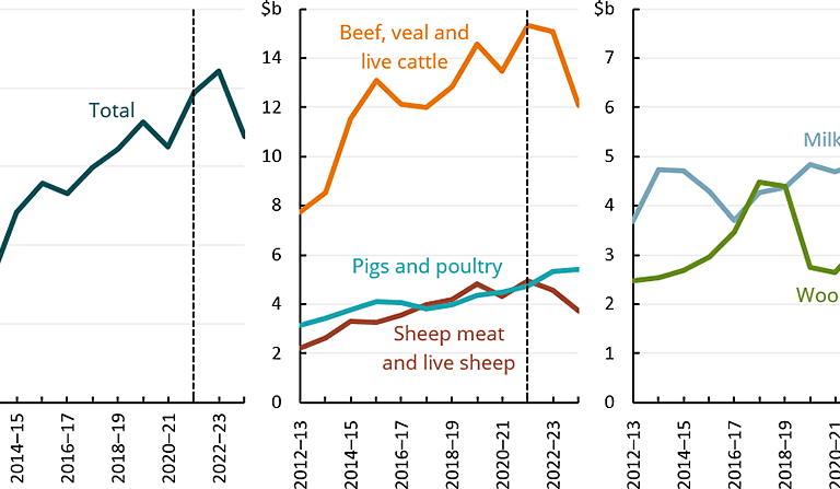 ABARES forecasts 12pc fall in value of livestock production