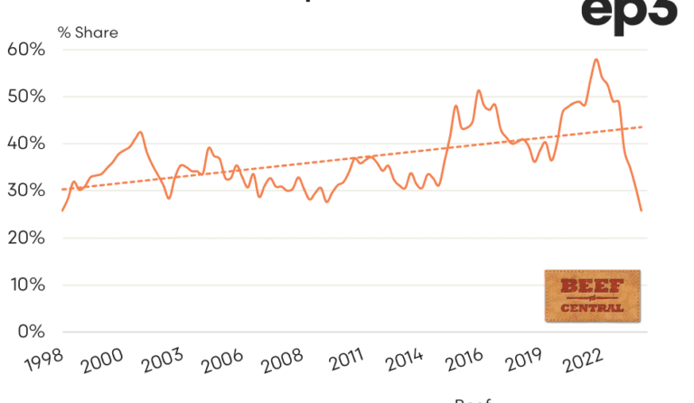 Beef producers’ share of retail dollar reaches historic low