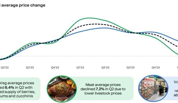 Woolworths notches $944m half year profit, in face of price gouging scrutiny