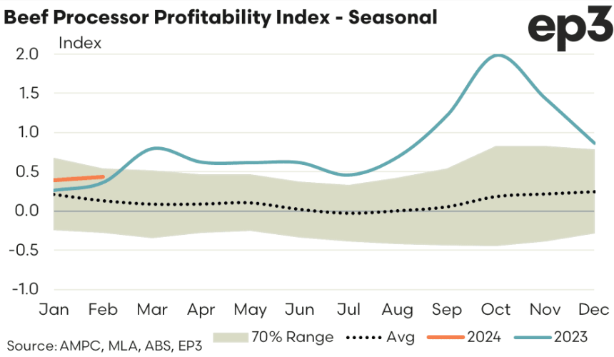 Beef processor profitability returning to normal range, after October spike