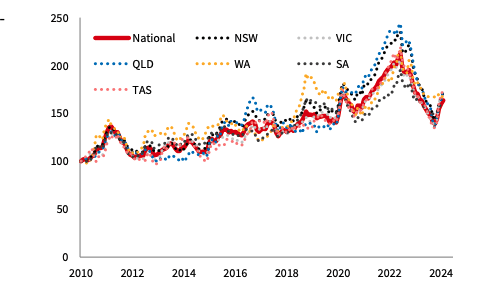 Rural Commodities Index continues its steady climb north 