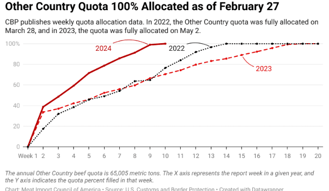 Brazil fills its 2024 US quota: What does it mean for Aussie beef?