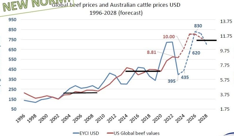 Aussie cattle prices could double in the next two years, Wagyu conference told