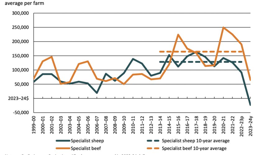 Red ink in ABARES’ latest farm cash incomes report
