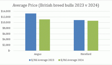 Weekly genetics review: What trends are emerging from the sales so far?