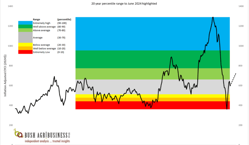 Picking the EYCI 12 months out: What can we learn from our forecasts so far?