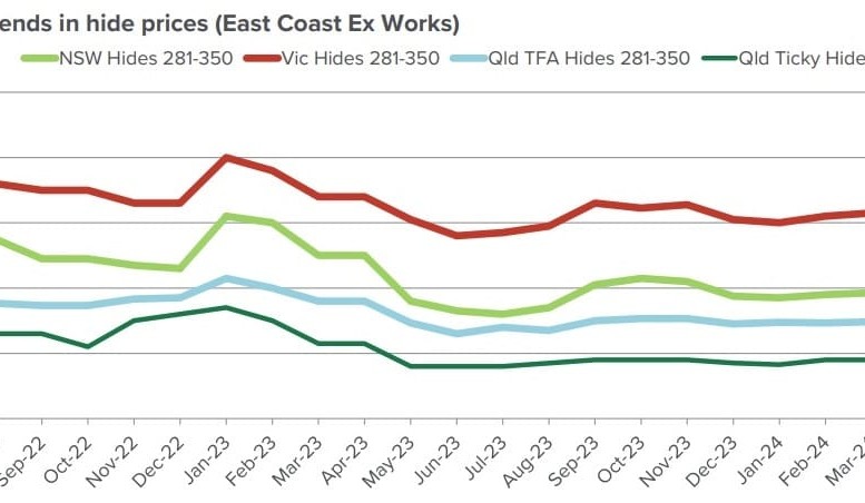 Co-product values fall $50-$100 a head, on flat international demand