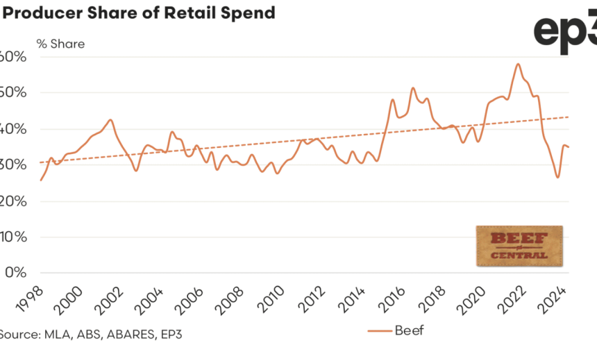 Producers’ share of retail beef dollar tracks sideways