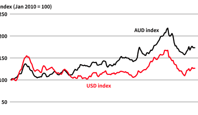 Rural Commodities Index holds steady as cattle indicator rises