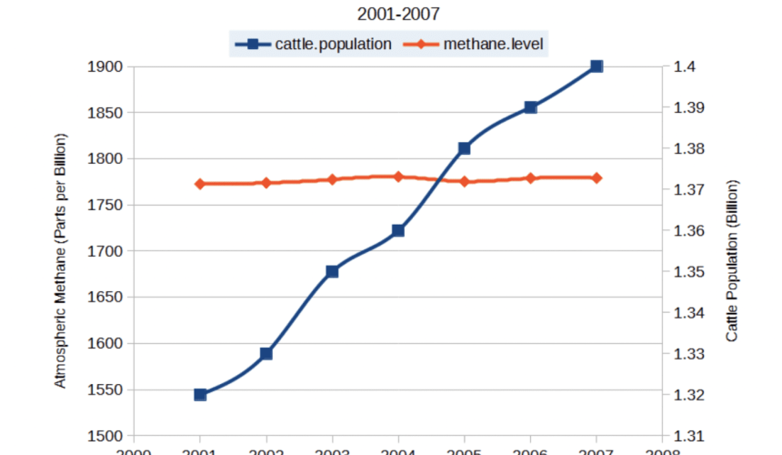 Six graphs question the role of cattle in the Global Methane Budget