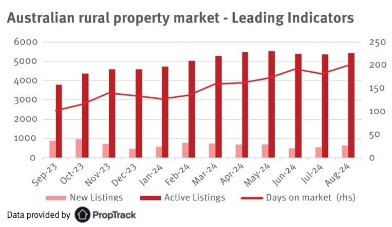 Weekly property review: Time listings spend on-market has grown, as cycle slows
