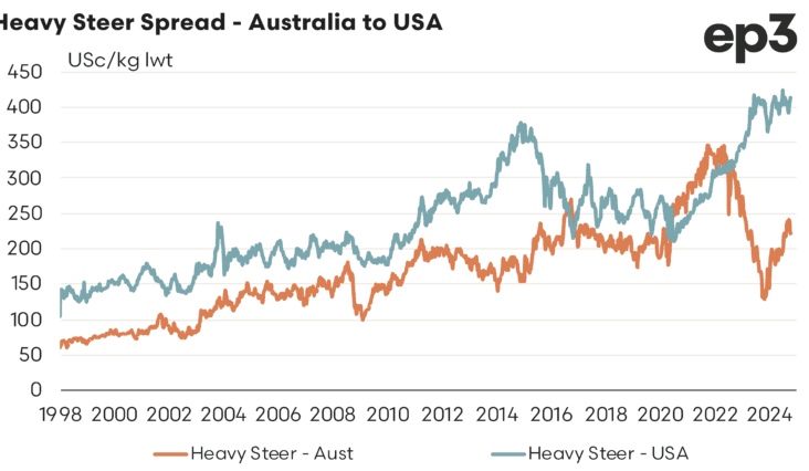 Aussie Vs US cattle prices revert to ‘normal’ range