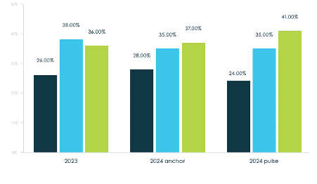 Community confidence in live export sector rises in 2024: Survey