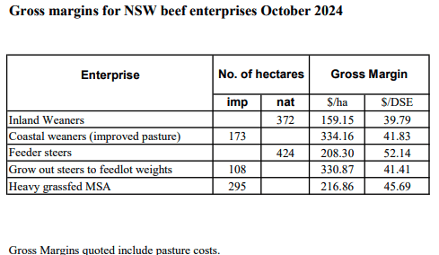 2024 NSW beef gross margin budgets reflect strong industry