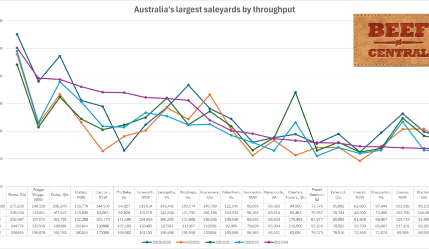 Australia’s 20 largest cattle saleyards by transactions 2023/24