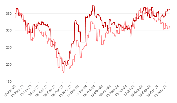 Big premium emerges for northern feeders: What does it mean for upcoming southern weaner sales?