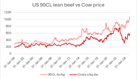 Early slaughter cows may be 50-100c/kg underpriced, meat trade data suggests