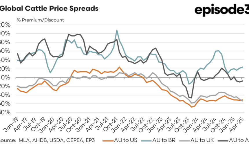 Aussie cattle prices versus US, Brazil, Argentina and the UK