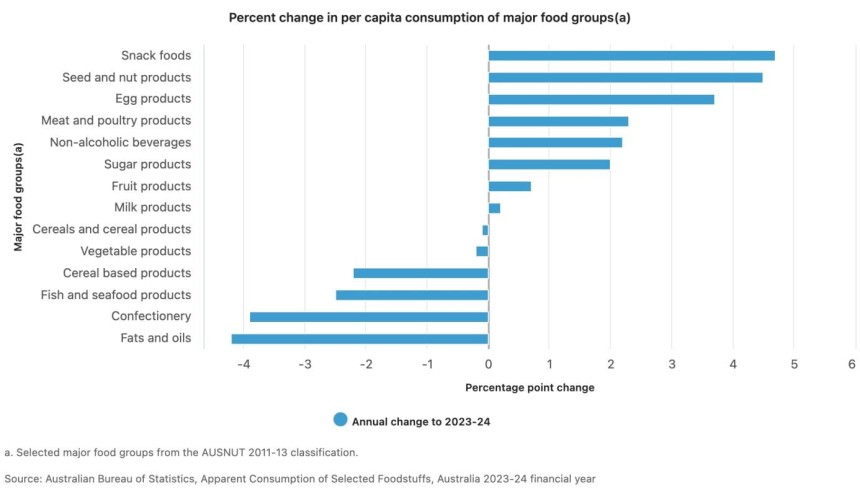 Australians eating less chocolate, more meat: ABS data