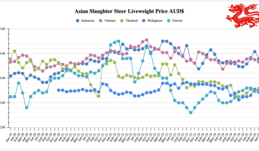SE Asia Report: Indonesia’s Eid Adha beef demand rises, as Prabowo pushes for import quota removal