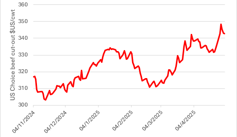 Regional cattle markets wrap: Are we heading for a market reset?