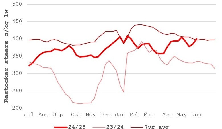 Weekly cattle markets wrap: Rain changes sentiment, provides circuit breaker for large northern supplies