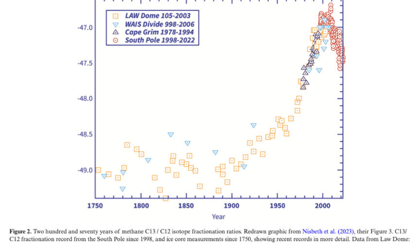 Big questions yet to be answered on atmospheric methane