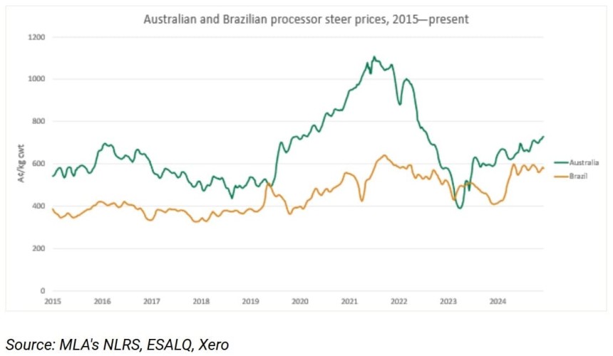 A comparison between Brazilian and Australian cattle prices