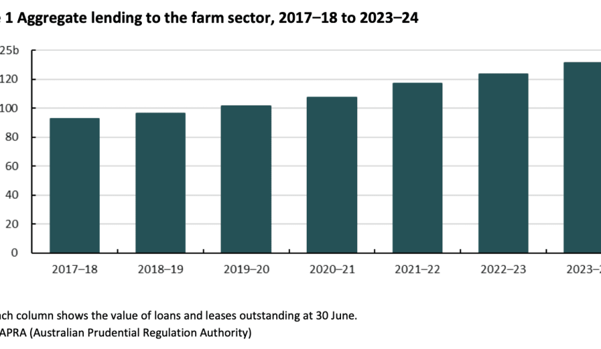 Farm lending to $131 billion in 2023-24