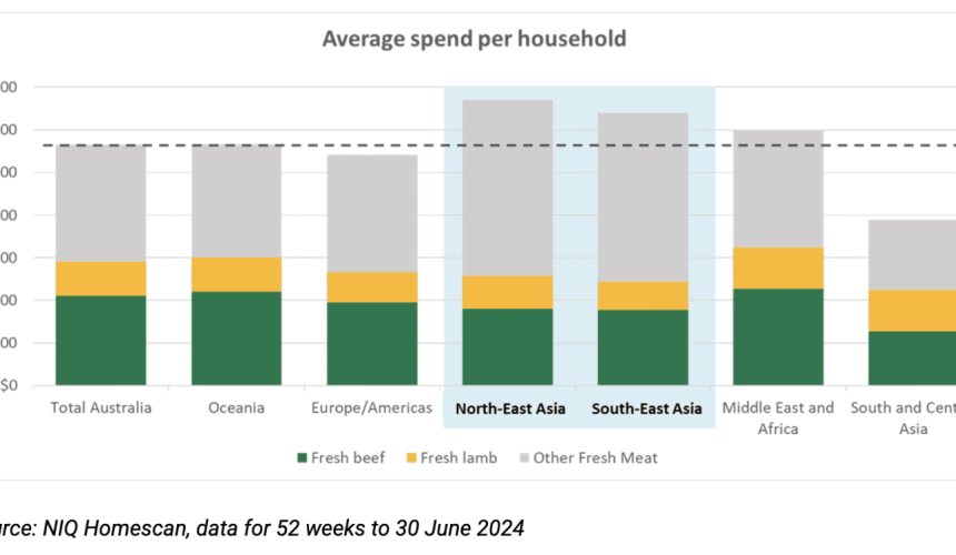 A changing population: creating new red meat opportunities