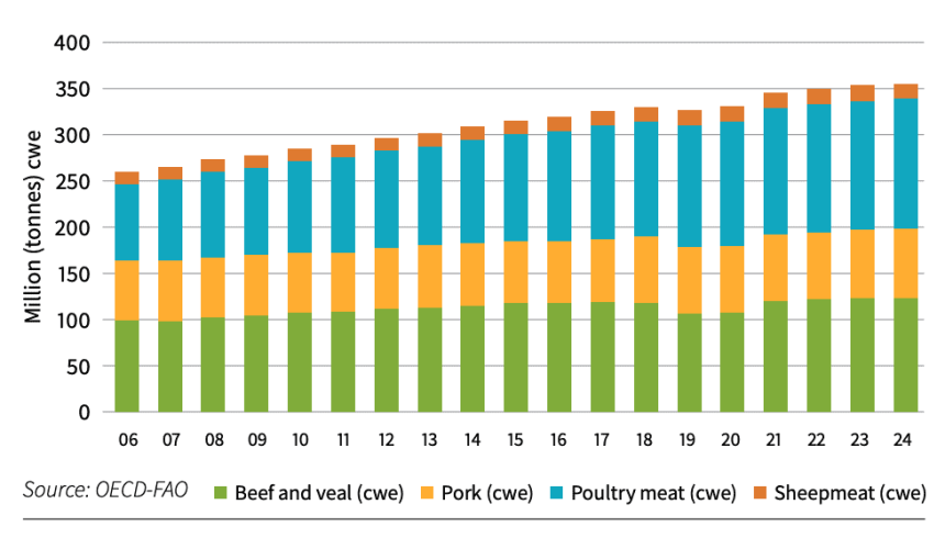 $77.1b, 462k jobs: Aus red meat sector punches above weight