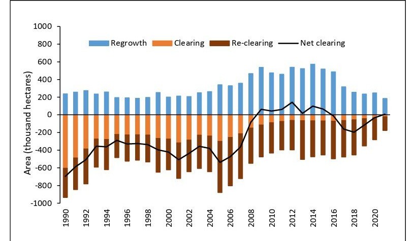 Peak bodies dispute misleading land clearing claims